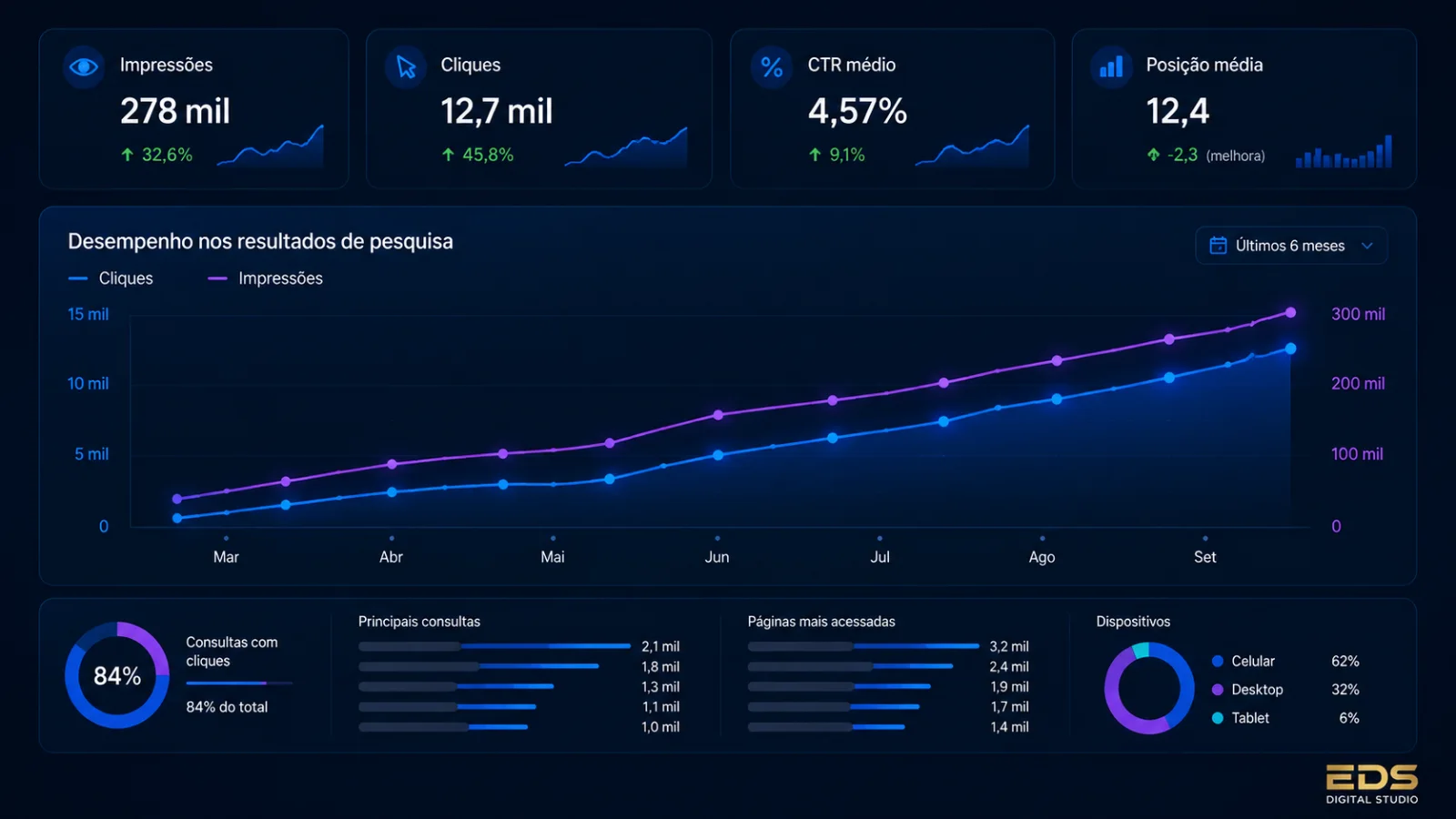 Painel de métricas de SEO mostrando crescimento de visibilidade, cliques e desempenho orgânico